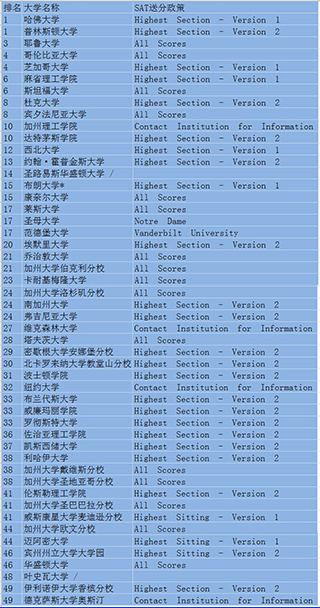 成都SAT培训权威机构思拓国际关于美国TOP50大学的SAT送分政策罗列