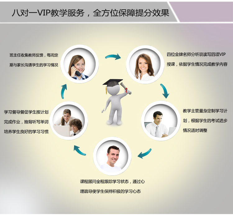 思拓国际提供8个老师对1个学生的教学服务，确保学生接受培训后的提分效果