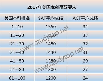 ACT考试与SAT考试分数换算表一览及ACT成绩和ACT考试成绩美国本科申请要求表格