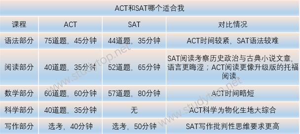 思拓教育分析ACT考试和SAT考试区别