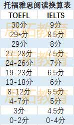 托福和雅思哪个好考？