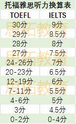 托福和雅思哪个好考？