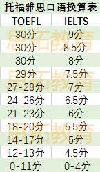 托福和雅思哪个好考？