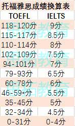 雅思托福换算表