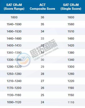 sat考试和act考试成绩换算表