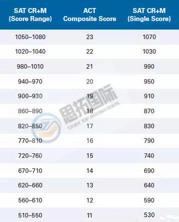 sat考试和act考试成绩换算表