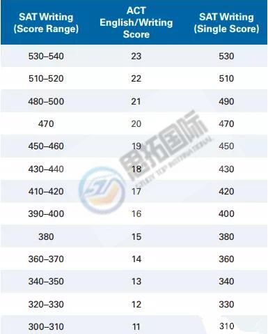 sat考试和act考试成绩换算表