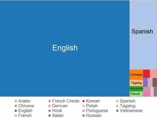 去美国、加拿大留学除了学好英语还要掌握第二门外语